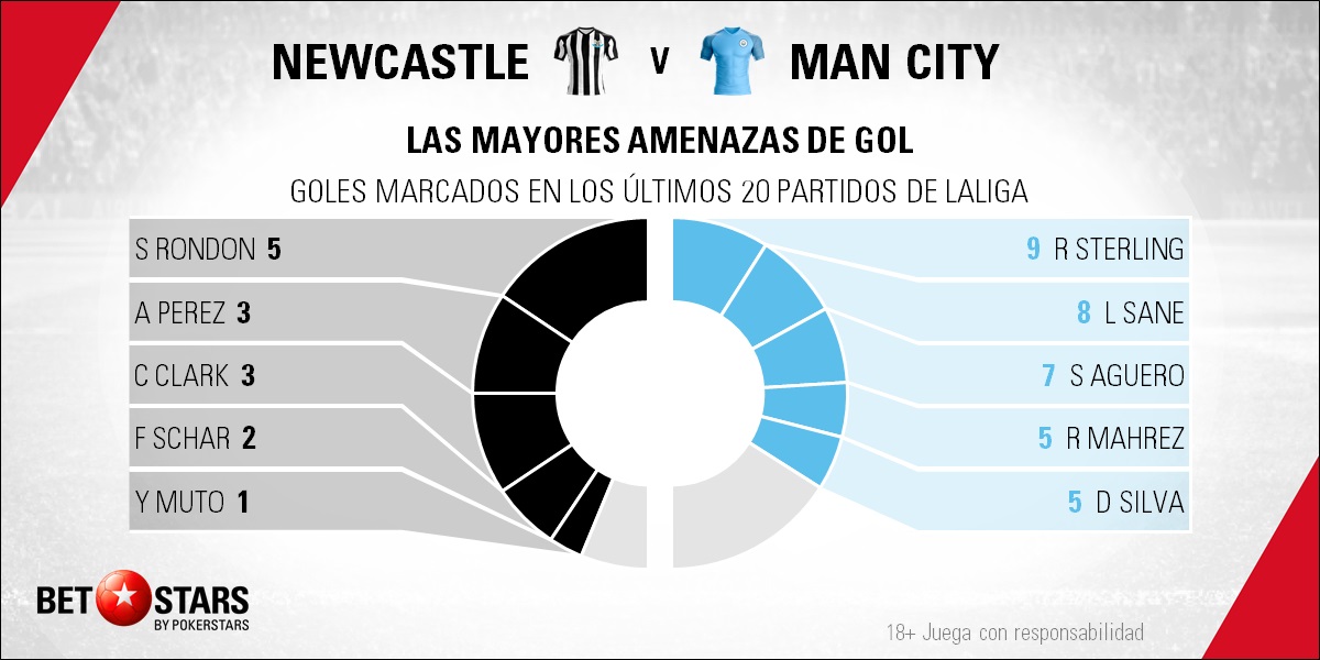 BetStars Newcastle vs Manchester City 04 Betstars, Newcastle vs Manchester City, Duelo español en los banquillos y con objetivos muy distintos, pronosticos deportivos, Premier League, pronosticos Premier League, apuestas Premier League, pronósticos fútbol, apuestas fútbol, partidos de hoy, partidos de futbol hoy, partidos hoy, partidos de liga mañana, calendario premier league, partidos de hoy, ultimas noticias deportivas, noticias de deportes, apuestas deportivas, apuestas deportivas pronósticos expertos,